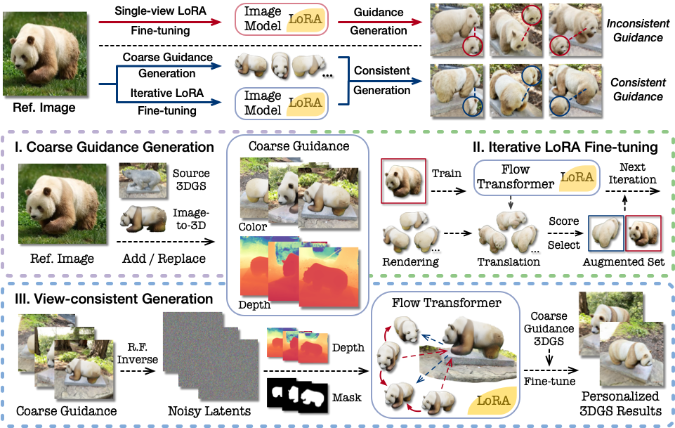 Personalize Your Gaussian: Consistent 3D Scene Personalization from a Single Image