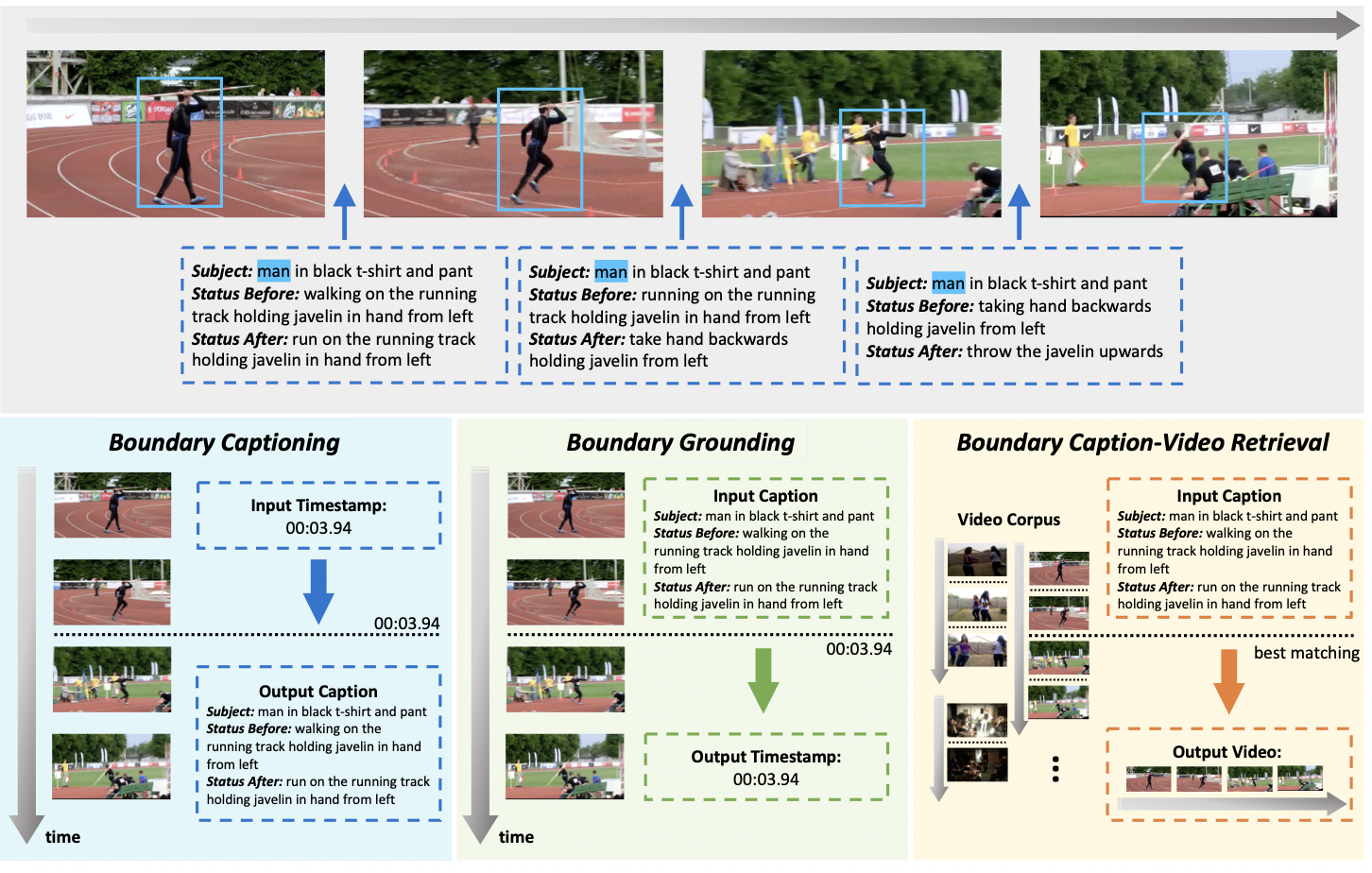 GEB+: A Benchmark for Generic Event Boundary Captioning, Groundingand Retrieval