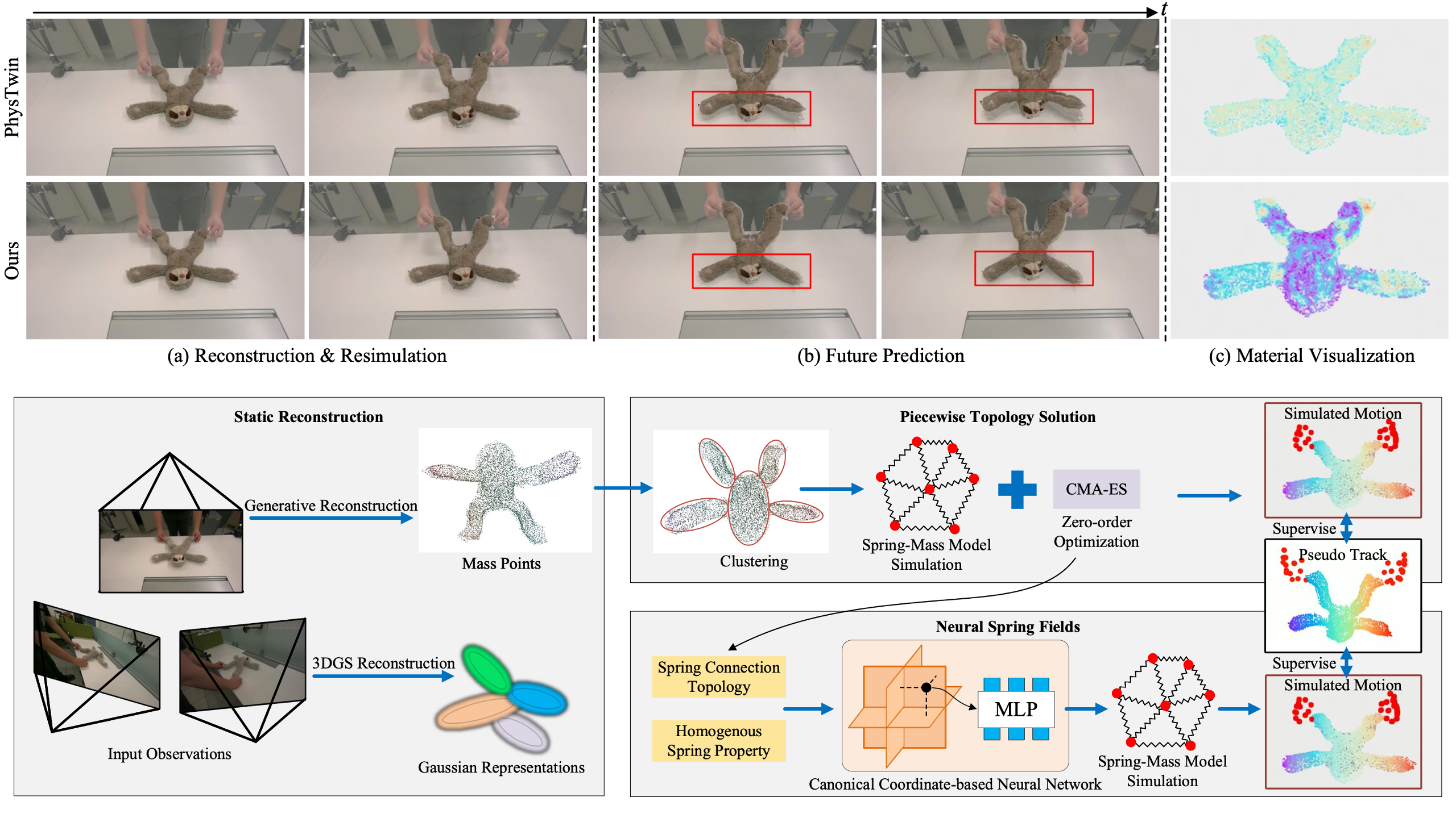 NeuSpring: Neural Spring Fields for Reconstruction and Simulation of Deformable Objects from Videos