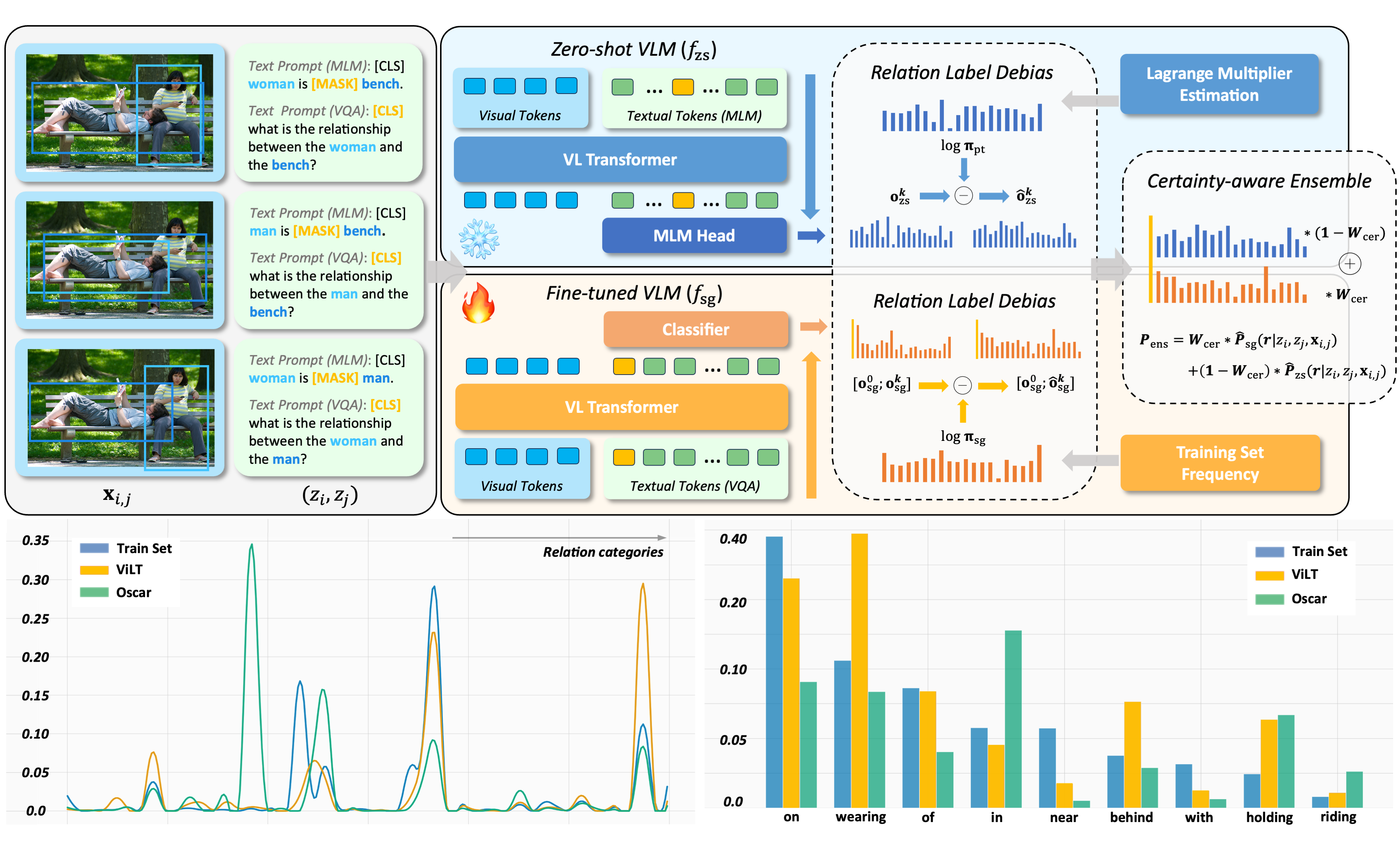 Predicate Debiasing in Vision-Language Models Integration for Scene Graph Generation